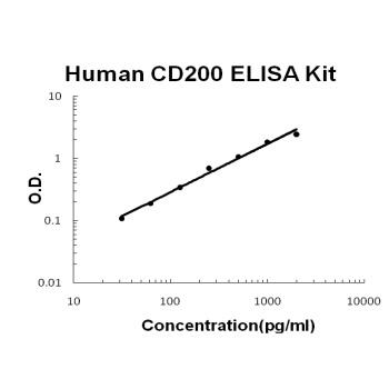 Human CD200 ELISA Kit