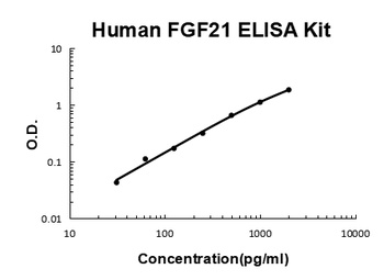 Human FGF21 ELISA Kit