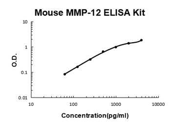Mouse MMP-12 ELISA Kit