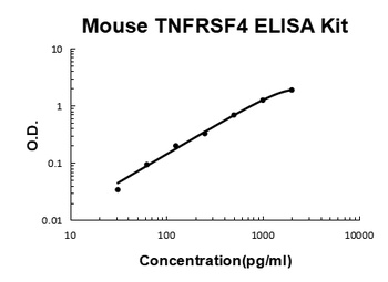 Mouse TNFRSF4/OX40 ELISA Kit