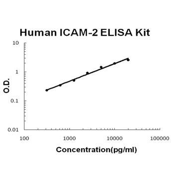 Human ICAM-2 ELISA Kit
