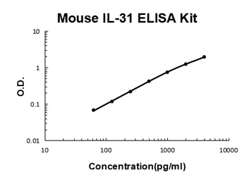 Mouse IL-31/Interleukin-31 ELISA Kit