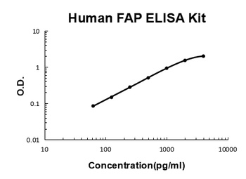 Human Seprase/FAP ELISA Kit