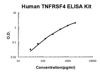 Human TNFRSF4/OX40 ELISA Kit