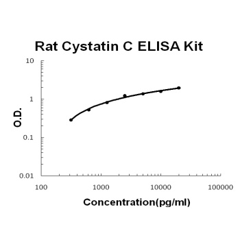 Rat Cystatin C/CST3 ELISA Kit