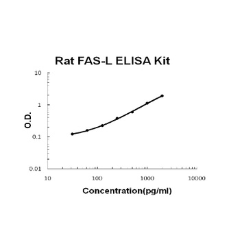 Rat FASL ELISA Kit