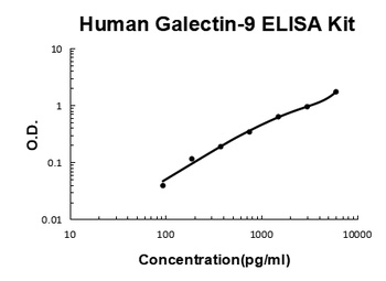 Human Galectin-9 / Gal 9 ELISA Kit