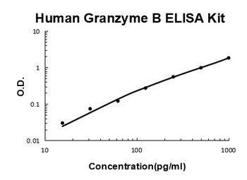 Human Granzyme B ELISA Kit