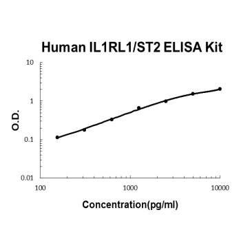 Human IL-1 RL1 / ST2 ELISA Kit