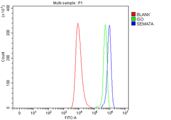 Anti-Semaphorin 7a/SEMA7A Antibody