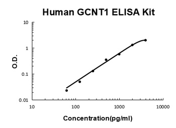 Human GCNT1 ELISA Kit