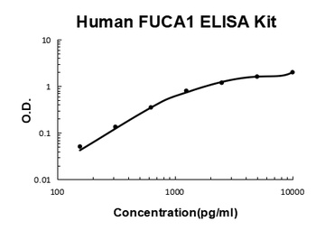 Human FUCA1 ELISA Kit