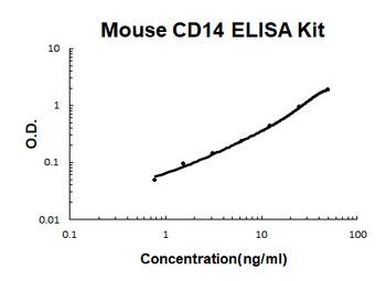 Mouse CD14 ELISA Kit