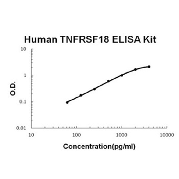 Human TNFRSF18/GITR ELISA Kit