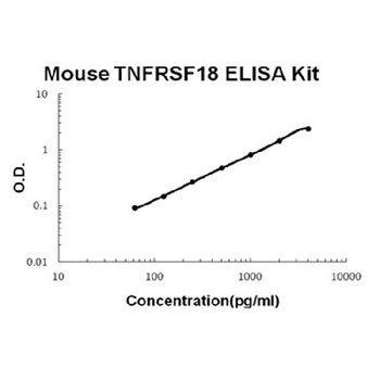 Mouse TNFRSF18/GITR ELISA Kit