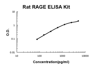 Rat RAGE ELISA Kit