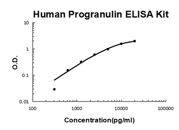 Human Progranulin ELISA Kit