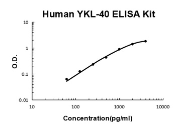 Human Chitinase 3-like 1/YKL-40 ELISA Kit