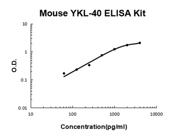 Mouse Chitinase 3-like 1/YKL-40 ELISA Kit