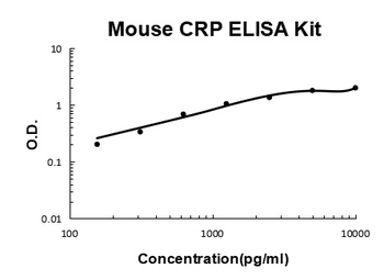 Mouse CRP / C Reactive Protein / PTX1 ELISA Kit
