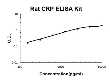 Rat CRP/C Reactive Protein ELISA Kit
