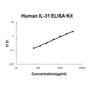 Human IL-31/Interleukin-31 ELISA Kit