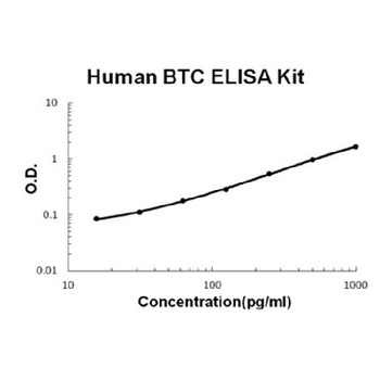 Human Betacellulin/BTC ELISA Kit