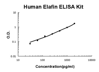 Human Elafin/PI3 ELISA Kit