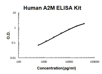 Human A2M/Alpha 2-Macroglobulin ELISA Kit