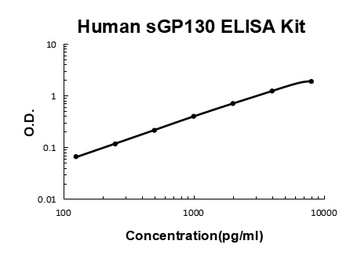 Human Gp130/IL6ST ELISA Kit