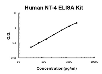 Human NT-4/NTF4/Neurotrophin-4 ELISA Kit