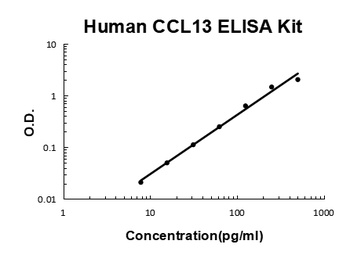 Human CCL13/MCP4 ELISA Kit