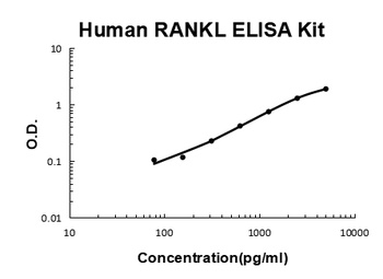 Human TNFSF11/RANKL ELISA Kit