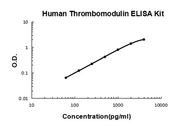 Human Thrombomodulin ELISA Kit