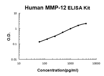 Human MMP-12 ELISA Kit