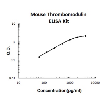 Mouse Thrombomodulin ELISA Kit