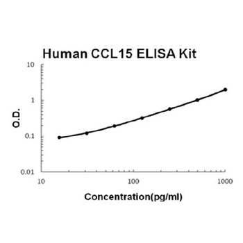 Human CCL15/Mip 1 Delta ELISA Kit