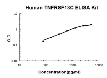 Human TNFRSF13C/BAFFR ELISA Kit