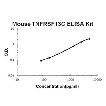 Mouse TNFRSF13C/BAFFR ELISA Kit