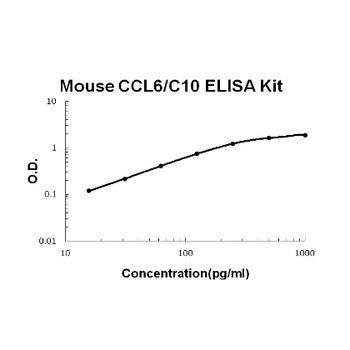 Mouse CCL6/C10 ELISA Kit
