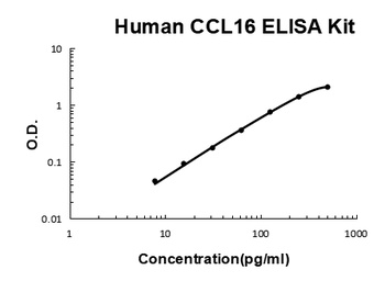 Human CCL16/HCC-4 ELISA Kit