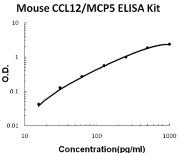 Mouse CCL12/MCP5 ELISA Kit