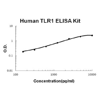 Human TLR1/TIL ELISA Kit