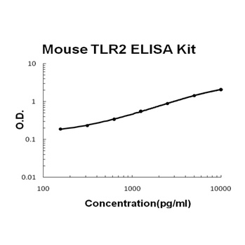 Mouse TLR2/Toll-like receptor 2 ELISA Kit
