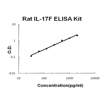 Rat IL-17F/Interleukin-17F ELISA Kit