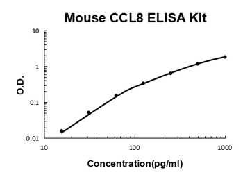 Mouse CCL8/MCP-2 ELISA Kit