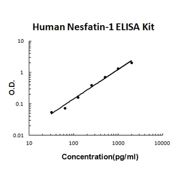 Human Nesfatin-1/NUCB2/Nucleobindin-2 ELISA Kit