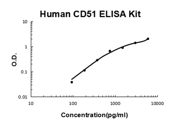 Human CD51 ELISA Kit