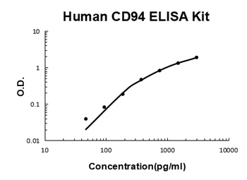 Human CD94 ELISA Kit