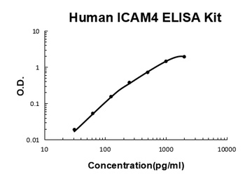 Human ICAM4 ELISA Kit
